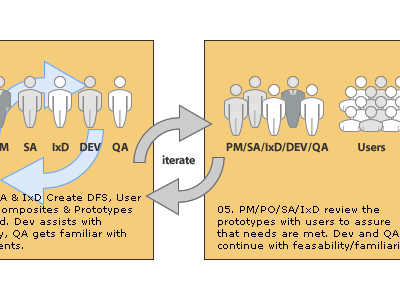 Simple Design Process design info graphic process