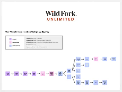 Wild Fork | Unlimited Membership create an account e commerce in store log in membership shipping user flow user journey ux