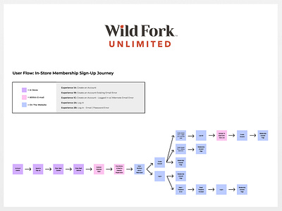 Wild Fork | Unlimited Membership create an account e commerce in store log in membership shipping user flow user journey ux