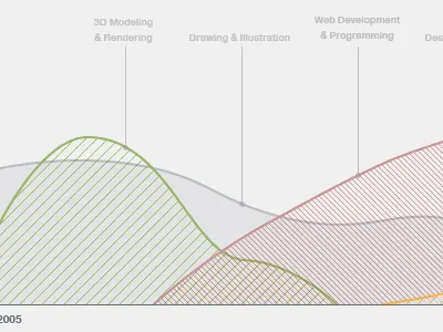 Charting My Interests chart data graph infographic