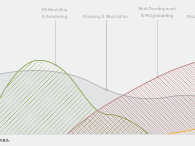 Charting My Interests chart data graph infographic