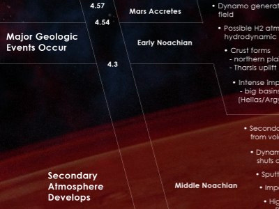 Timeline IP graphic timeline