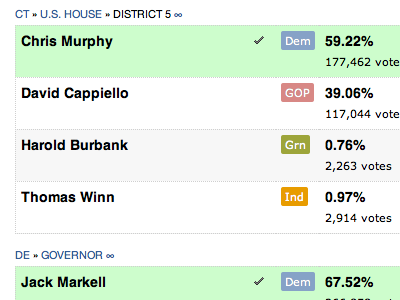 Election Results cfc grids helvetica politics tables