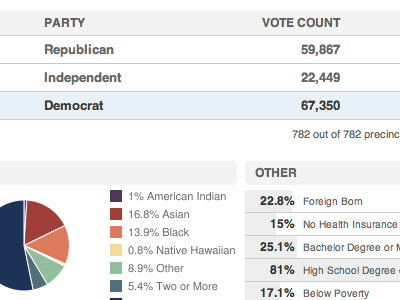 Vote bar chart census css3 django elections pie chart usatoday visualization