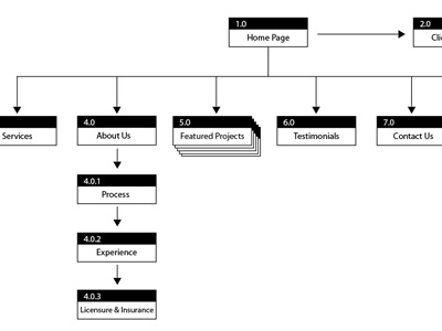 Sitemap sitemap ux web design