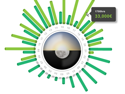 Time of day chart chart graph ui