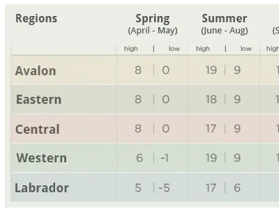 Weather High Low Chart blues brown chart green noise orange red soft tourism