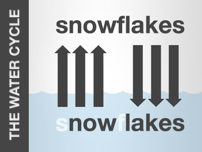 Dribble Snow diagram pun science