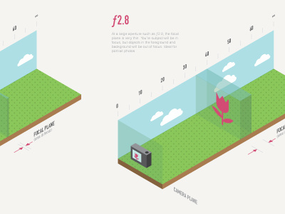 Shot aperture camera diagram focal photography planes