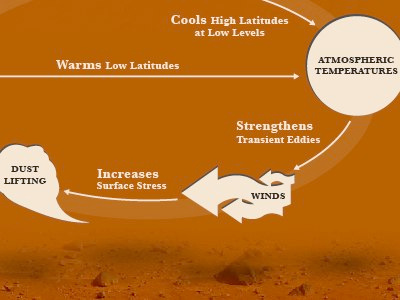 some infographic work arrows chart illustator illustration infographic orange rebound texture