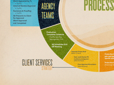 Process Wheel infograph