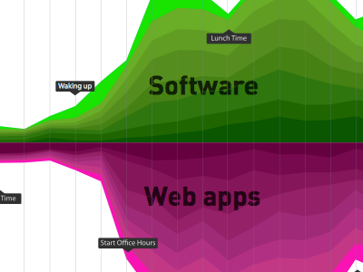 A day in the life of a Wired reader chart graph stacked wakoopa wired