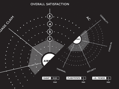 Airport Consumer Satisfaction airport data infographic mapping visualization ✈