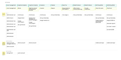 User Story Map for a Fintech Platform designer designthinking fintech miro uiux userstory