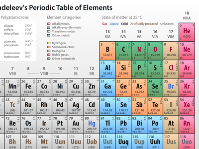 Mendeleev's Periodic Table of Elements chemistry education elements infographic mendeleev periodic physics poster