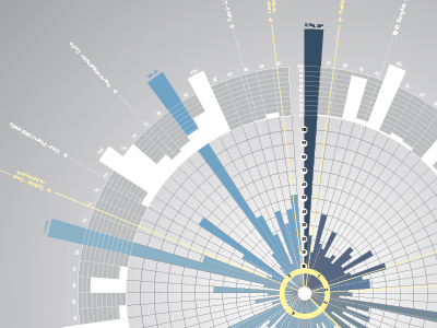 Travelling Statistics illustrator poster statistics travel visual information