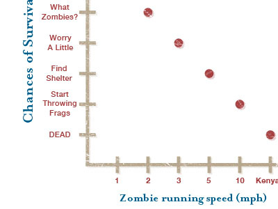 Zombie Survival Chart blue chart fun graph portfolio red tan web web design website