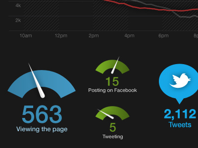 Gauges analytics chart dashboard gauges twitter