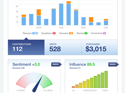 Customer Dashboard Demo bars chart dashboard data gauge kpi