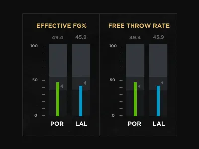 Bullet Chart barchart bulletchart datavisualization ripcity