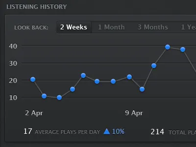 Music Stats app graph music os x stats ui