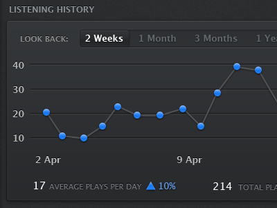 Music Stats app graph music os x stats ui