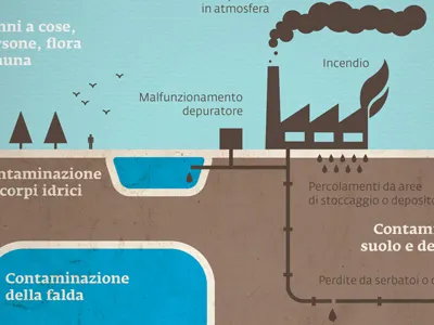 Detail for Pool Inquinamento Infographic infographics leftloft pictogram pool inquinamento