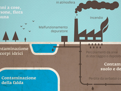 Detail for Pool Inquinamento Infographic infographics leftloft pictogram pool inquinamento