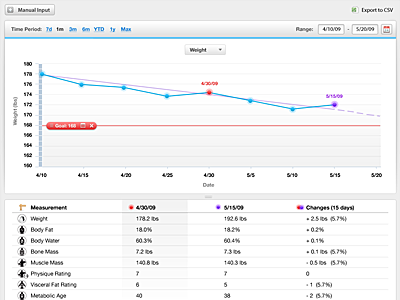 Health Tracking chart health line metrics weight