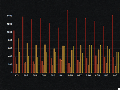 Shot Locations barchart d3 dark datavis