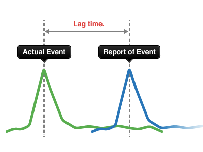 GoSquared - No More Lag Time bubbles gosquared graphs real time tooltips