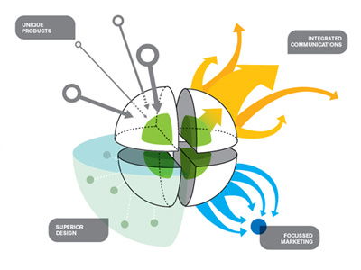 4 Quadrant Info-Graphic design illustration info graphic