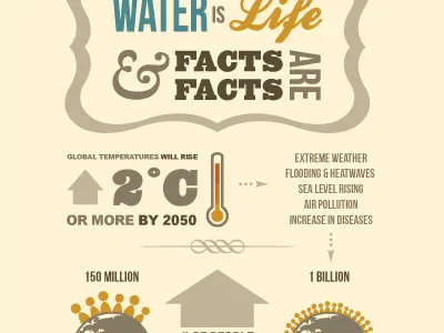 Climate water shortage infographic climate infographic inforgraphic water water shortage