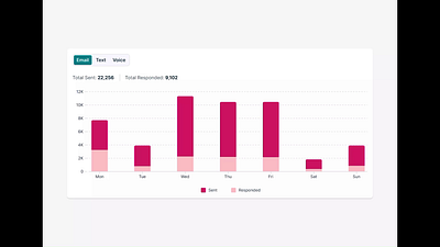 Communication Metrics 📧 animation bargraph ui web design