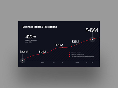 A business projection slide sample branding colours creative design figma graphic design landing page mobile app pitch deck pitchdeck presentation projection ui