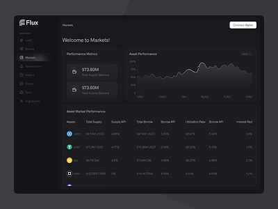 Finance Management Dashboard - Flux dashboard finance finance dashbord management dashboard saas dashboard ui web dashboard web design website website design