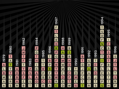 Empire 500 - sort by year as3 cinema data flash labs