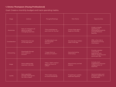 Journey Maps for Personal Finance Management App (B2C) app branding design graphic design logo typography ui ux