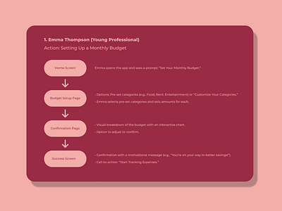 User Flows for Personal Finance Management App (B2C) app branding design graphic design logo typography ui ux