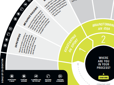 co-creation methods co creation diagnostic flow chart framework infographic information design methods