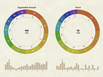 Donuts barchart chart datavisualization donut