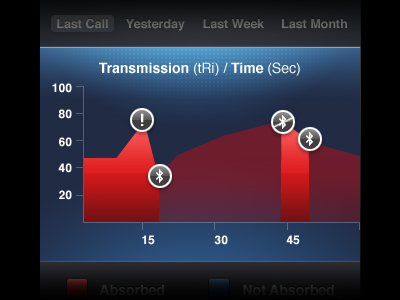 tawkon for iPhone – last call statistics app graph infographic iphone radiation statistics tawkon ui ux