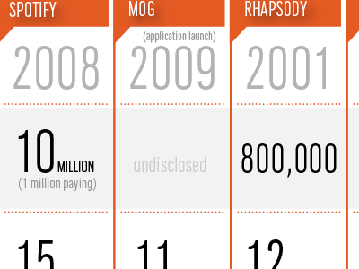 Mashable Music Comparison chart graphics infographic mashable