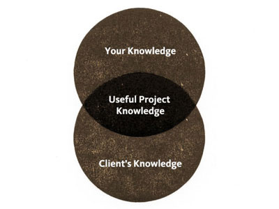 Useful Project Knowledge kievit letterpress venn diagram wood type