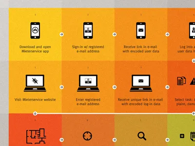 Tenant Service / Interaction Flow app flow interaction flow iphone service concept service design tablet tenant service