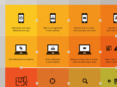 Tenant Service / Interaction Flow app flow interaction flow iphone service concept service design tablet tenant service