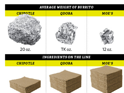 burritos chart magazine