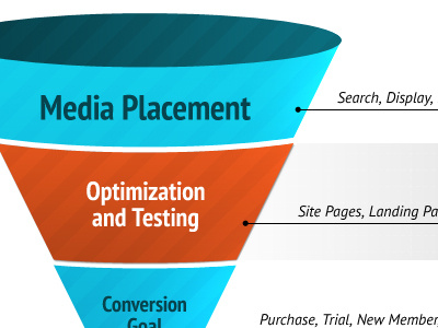 Conversion Funnel conversions graph