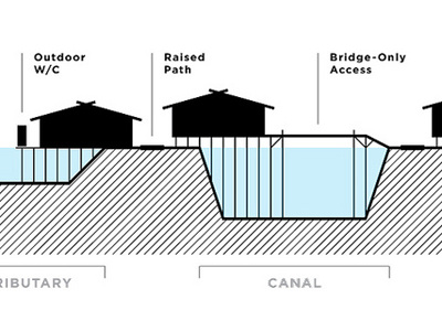 Housing Condition Typologies elevation hatching housing illustration section urban planning water
