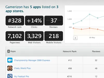 Appstores Analytics - Main Stats Page analytics charts dashboard data fireworks flipclock graphs numbers stats tables